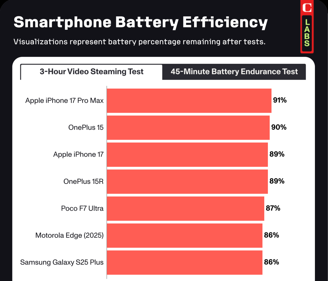 kaiyun-苹果 iPhone 17 续航时间登顶第一，今时不同往日了！